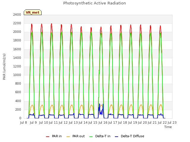 plot of Photosynthetic Active Radiation