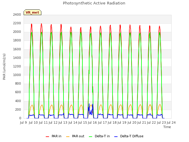 plot of Photosynthetic Active Radiation