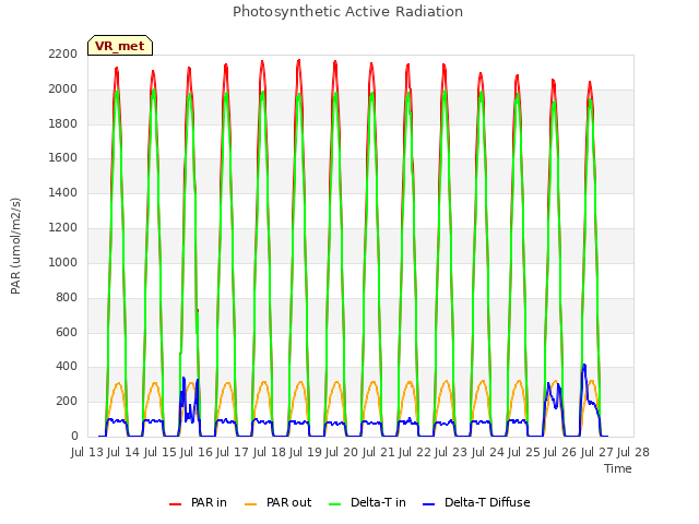 plot of Photosynthetic Active Radiation