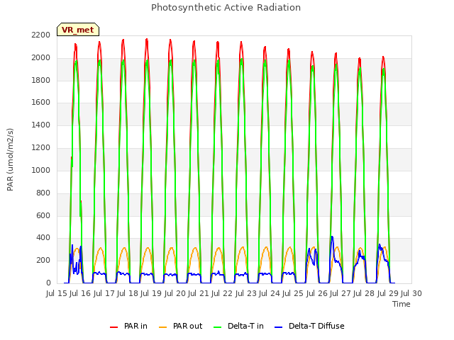 plot of Photosynthetic Active Radiation