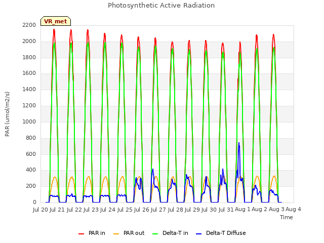 plot of Photosynthetic Active Radiation