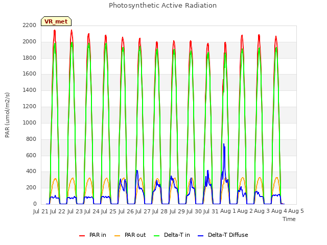 plot of Photosynthetic Active Radiation