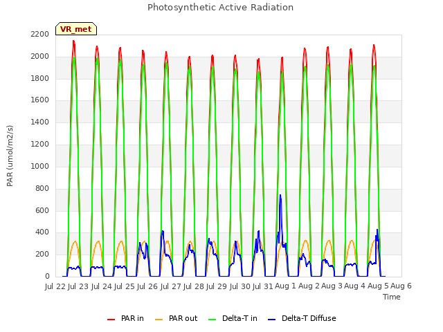 plot of Photosynthetic Active Radiation