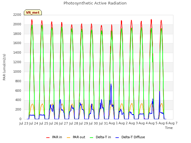 plot of Photosynthetic Active Radiation
