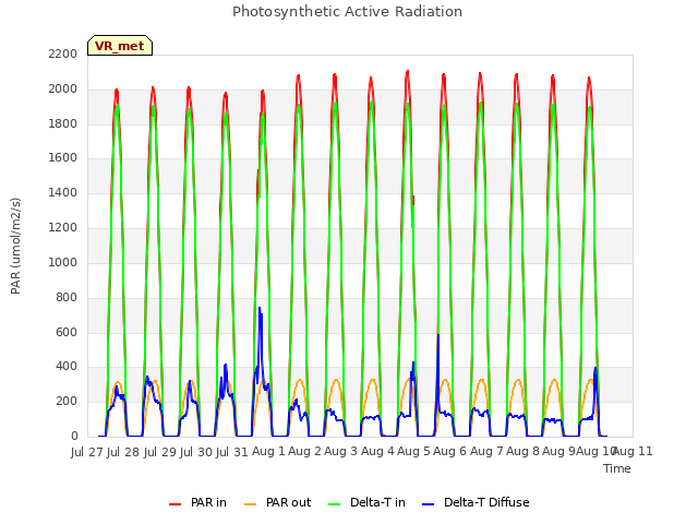 plot of Photosynthetic Active Radiation