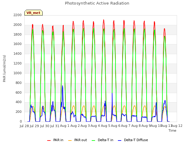 plot of Photosynthetic Active Radiation