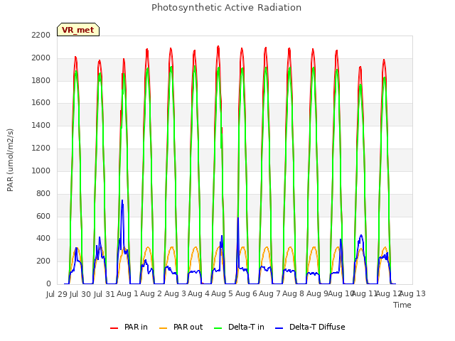 plot of Photosynthetic Active Radiation