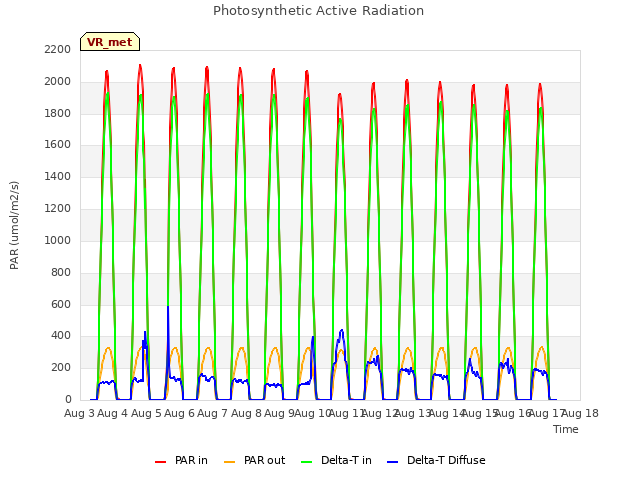 plot of Photosynthetic Active Radiation