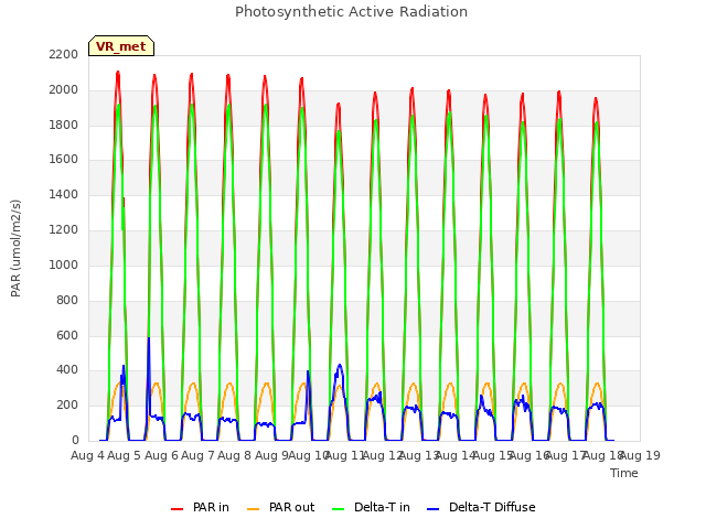 plot of Photosynthetic Active Radiation