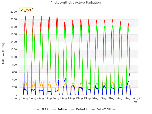 plot of Photosynthetic Active Radiation