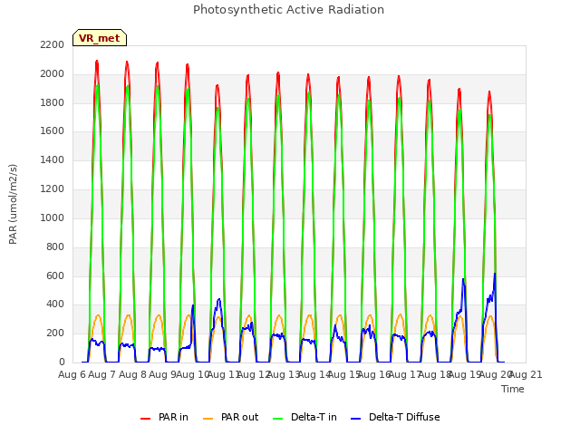 plot of Photosynthetic Active Radiation