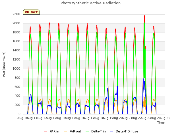 plot of Photosynthetic Active Radiation