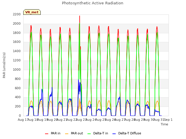 plot of Photosynthetic Active Radiation