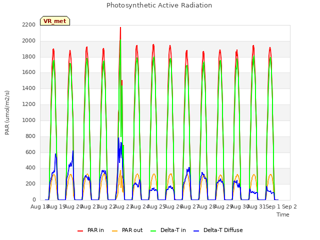 plot of Photosynthetic Active Radiation