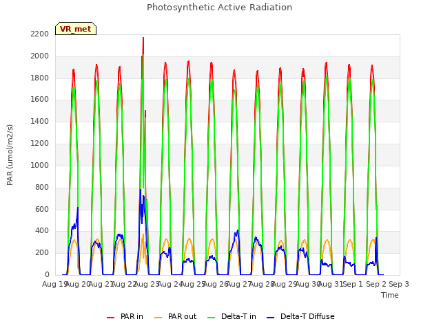 plot of Photosynthetic Active Radiation