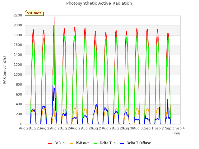 plot of Photosynthetic Active Radiation