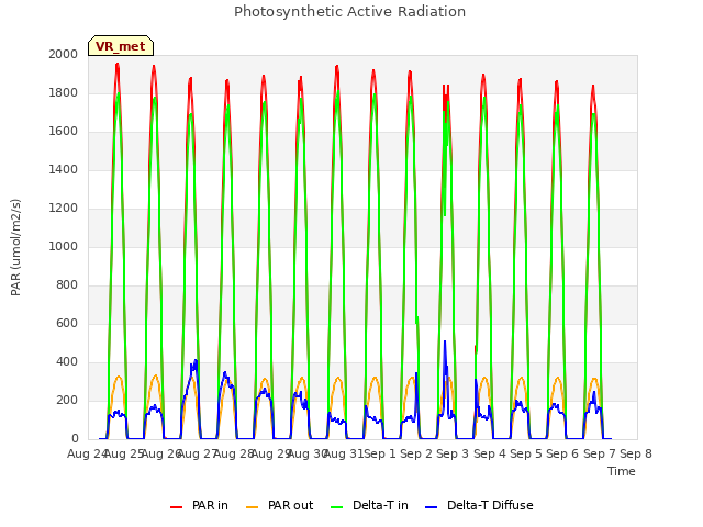 plot of Photosynthetic Active Radiation