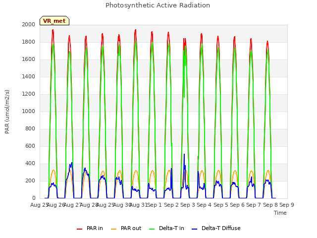 plot of Photosynthetic Active Radiation
