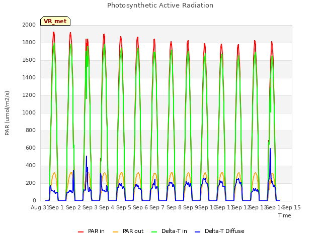 plot of Photosynthetic Active Radiation