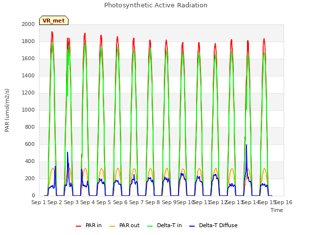 plot of Photosynthetic Active Radiation