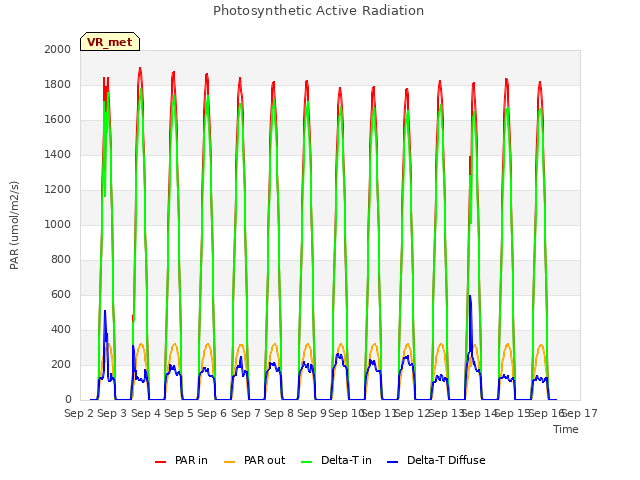 plot of Photosynthetic Active Radiation