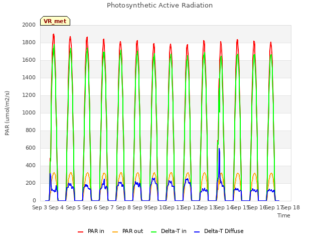 plot of Photosynthetic Active Radiation