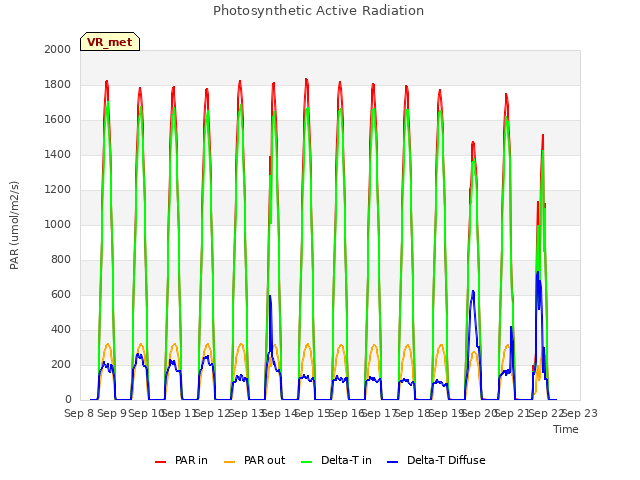 plot of Photosynthetic Active Radiation