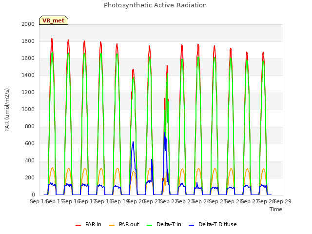 plot of Photosynthetic Active Radiation