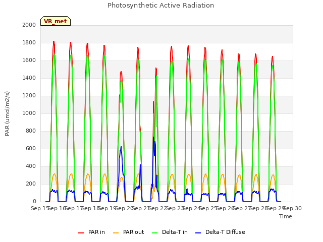 plot of Photosynthetic Active Radiation