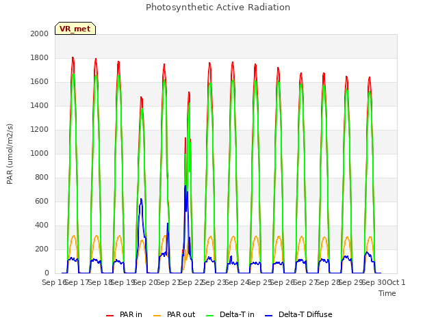 plot of Photosynthetic Active Radiation