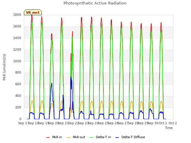 plot of Photosynthetic Active Radiation