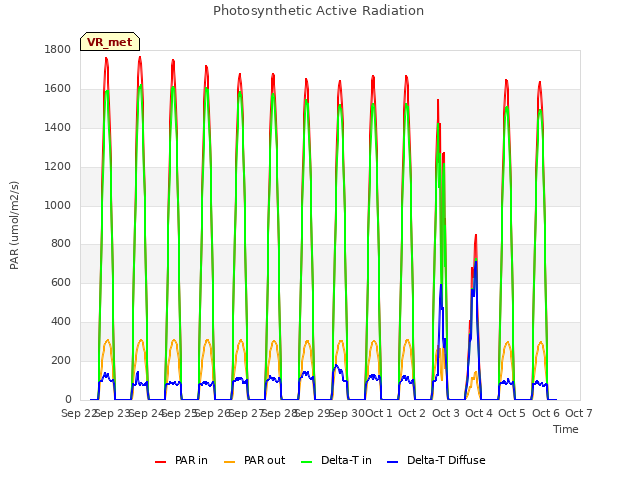 plot of Photosynthetic Active Radiation