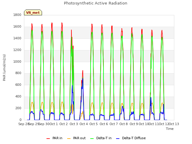 plot of Photosynthetic Active Radiation