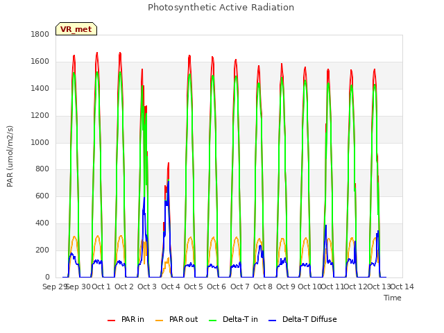 plot of Photosynthetic Active Radiation