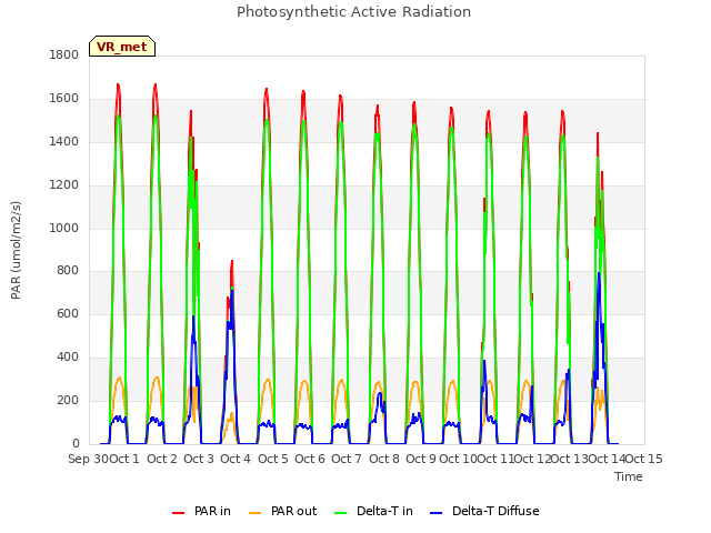 plot of Photosynthetic Active Radiation