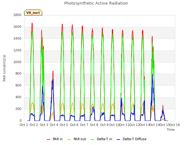 plot of Photosynthetic Active Radiation