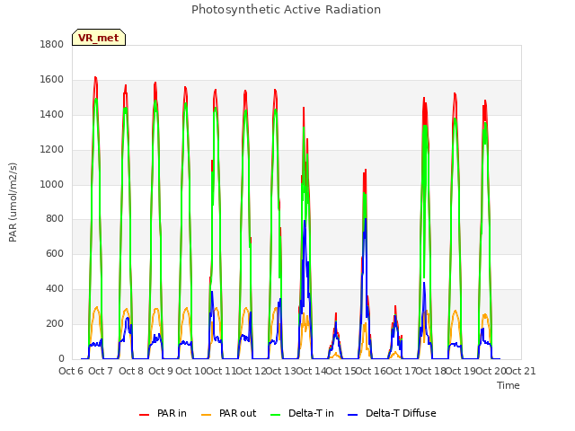 plot of Photosynthetic Active Radiation