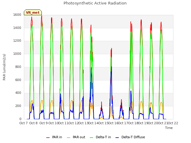 plot of Photosynthetic Active Radiation