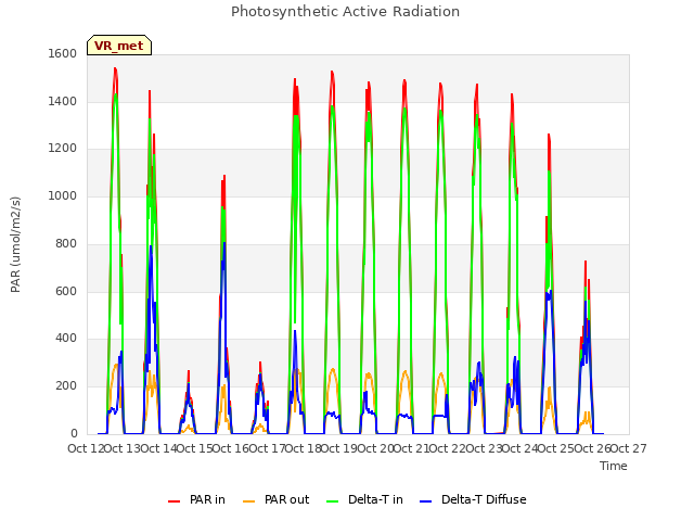 plot of Photosynthetic Active Radiation