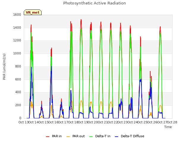 plot of Photosynthetic Active Radiation