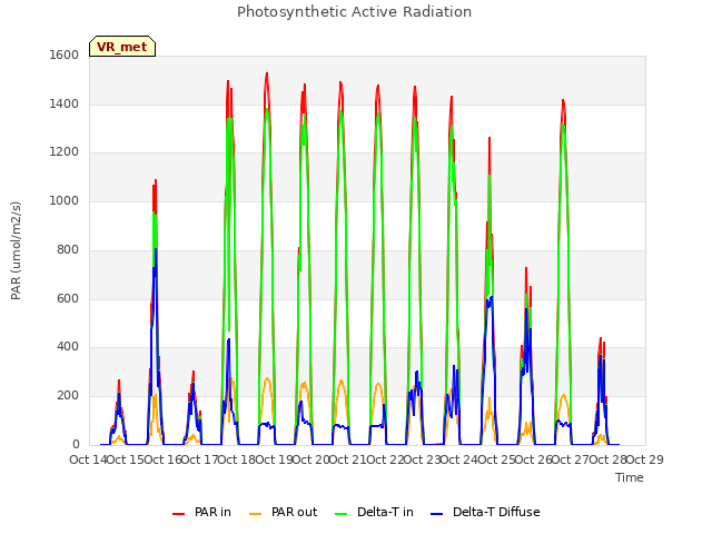 plot of Photosynthetic Active Radiation