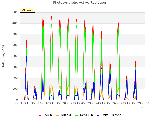 plot of Photosynthetic Active Radiation