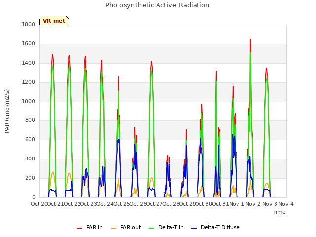 plot of Photosynthetic Active Radiation