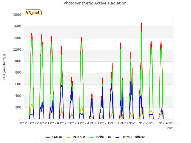 plot of Photosynthetic Active Radiation