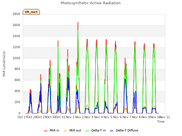 plot of Photosynthetic Active Radiation