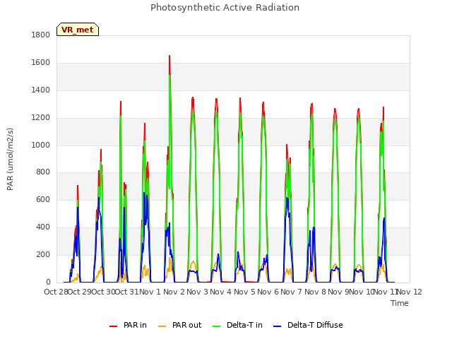 plot of Photosynthetic Active Radiation