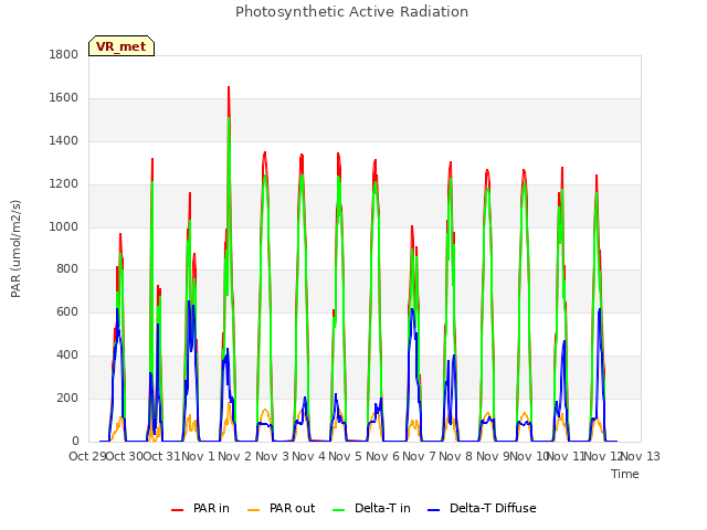 plot of Photosynthetic Active Radiation