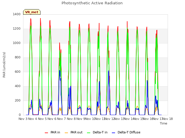 plot of Photosynthetic Active Radiation