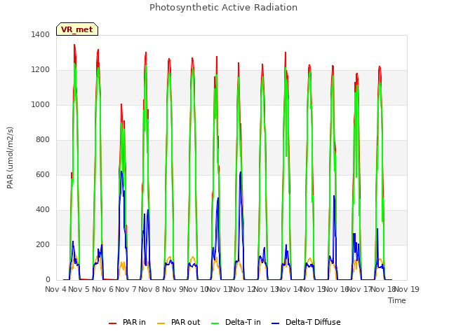 plot of Photosynthetic Active Radiation