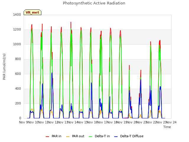 plot of Photosynthetic Active Radiation